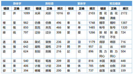 容易错字的网络流行语,日常容易错的字